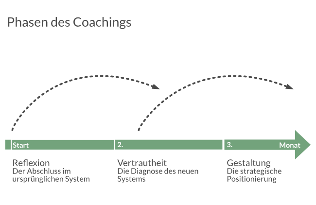 Phasen des Coachings